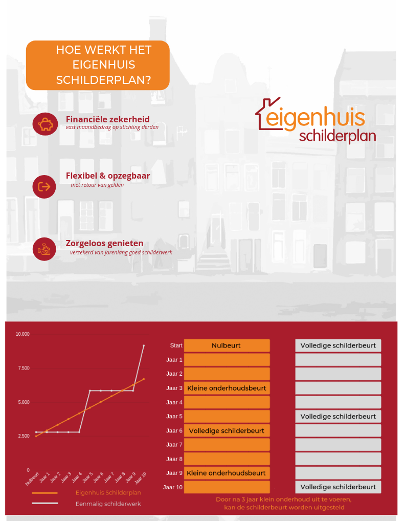 Is Eigenhuis Schilderplan iets voor mij?