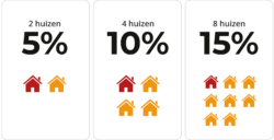 Burenkorting Eigenhuis Schilderplan